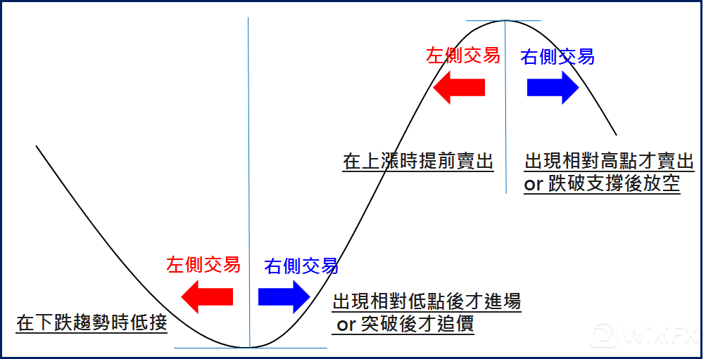 外汇中左侧交易和右侧交易时什么意思?