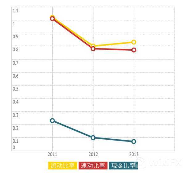 流动比率计算公式?流动比率多少合适?