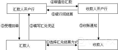 汇兑是什么意思?汇兑结算使用范围