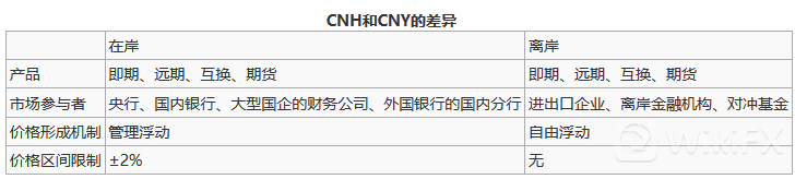 在岸人民币和离岸人民币汇率的区别是什么?