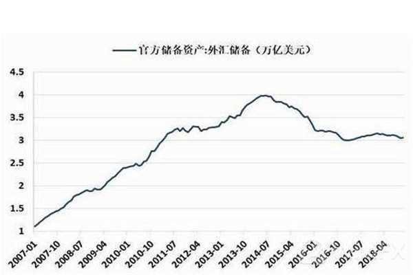 中国外汇储备十年来的走势图表